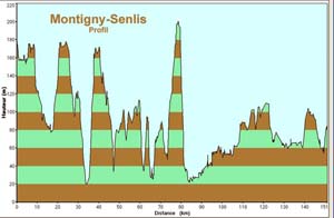 Mont-Senlis - Profil