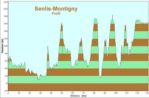 Senlis-Mont - Profil